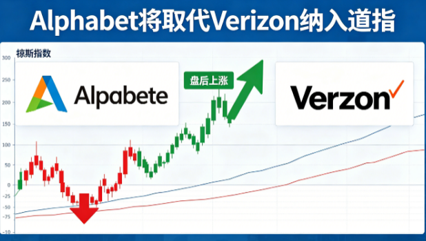 道指成分股调整：Alphabet入列与市场结构演进