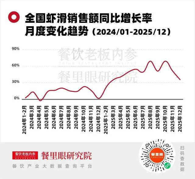 虾滑市场增长数据图片